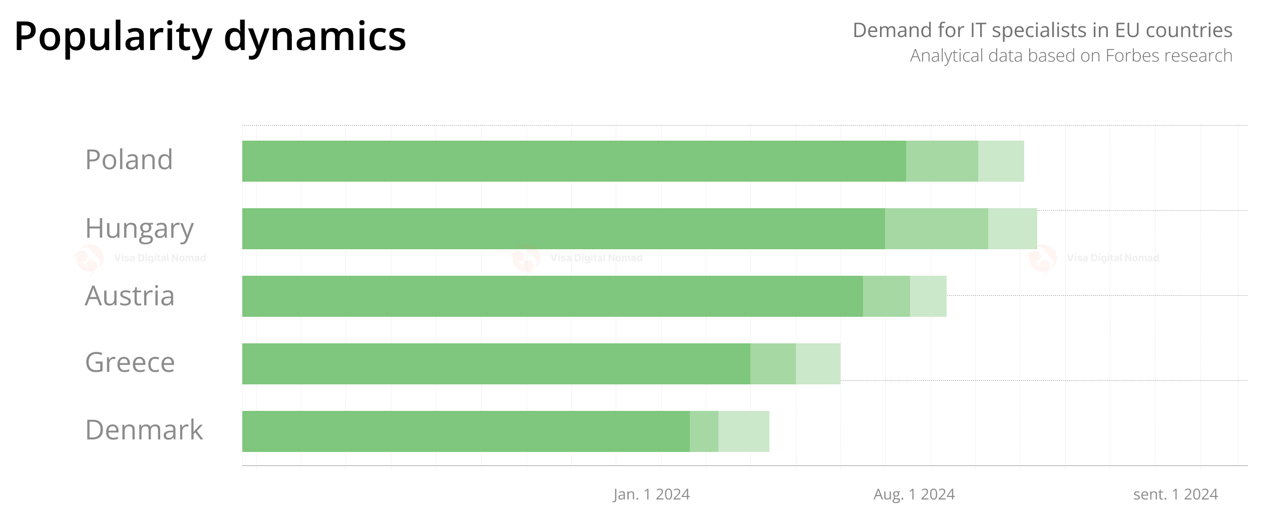 Demand for IT specialists in EU countries