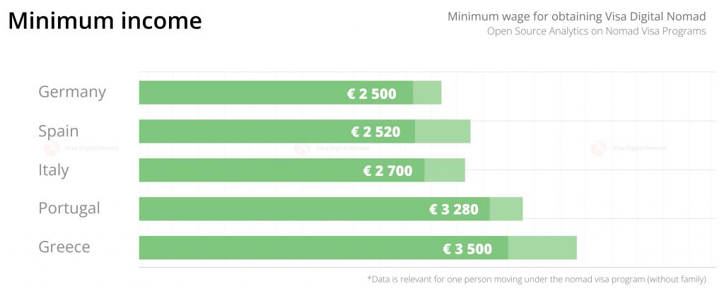 Minimum wage for obtaining Visa Digital Nomad